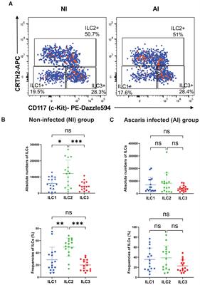 Elevated circulating group-2 innate lymphoid cells expressing activation markers and correlated tryptase AB1 levels in active ascariasis